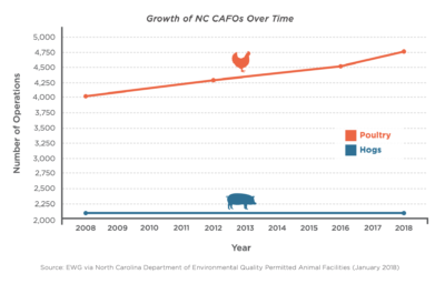 自2008年以来增长的北卡罗莱纳的养殖场。
