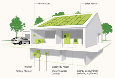 借助智能家居能源系统，太阳能电池板产生的能源存储在电池中，并用于为电器和电动汽车充电。