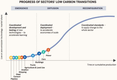 低碳技术进入市场的渗透遵循熟悉的S形曲线，随着新技术系统的出现，其扩散进入广泛使用，然后在新系统周围重新配置整个市场。这里显示的10个主要经济部门的脱碳仍处于此转型的早期阶段。
