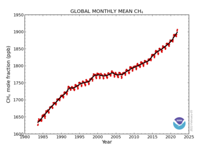 自1983年以来的全球甲烷浓度。